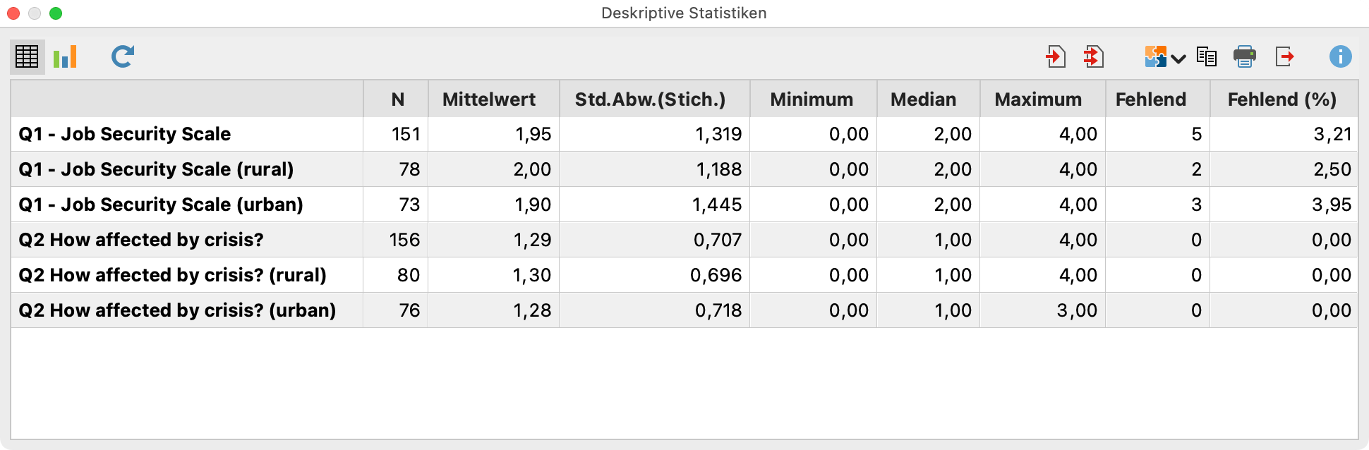 Ergebnistabelle für die Funktion „Deskriptive Statistik“ Ergebnistabelle für die Funktion „Deskriptive Statistik“