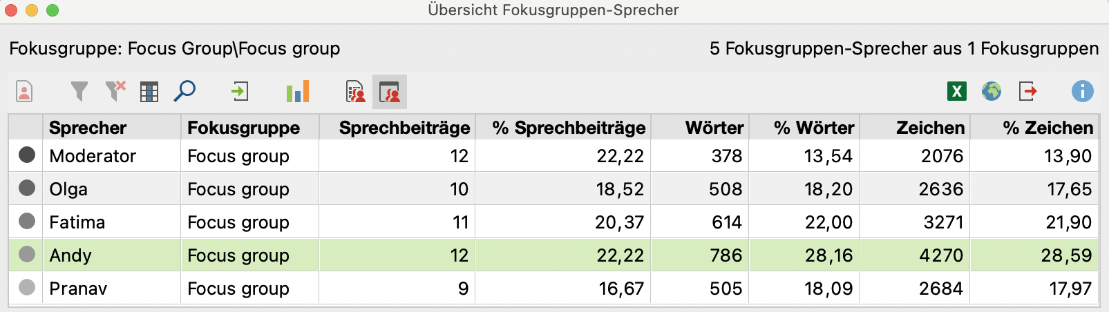 Die „Übersicht Fokusgruppen-Sprecher“ liefert wichtige Informationen Die „Übersicht Fokusgruppen-Sprecher“ liefert wichtige Informationen