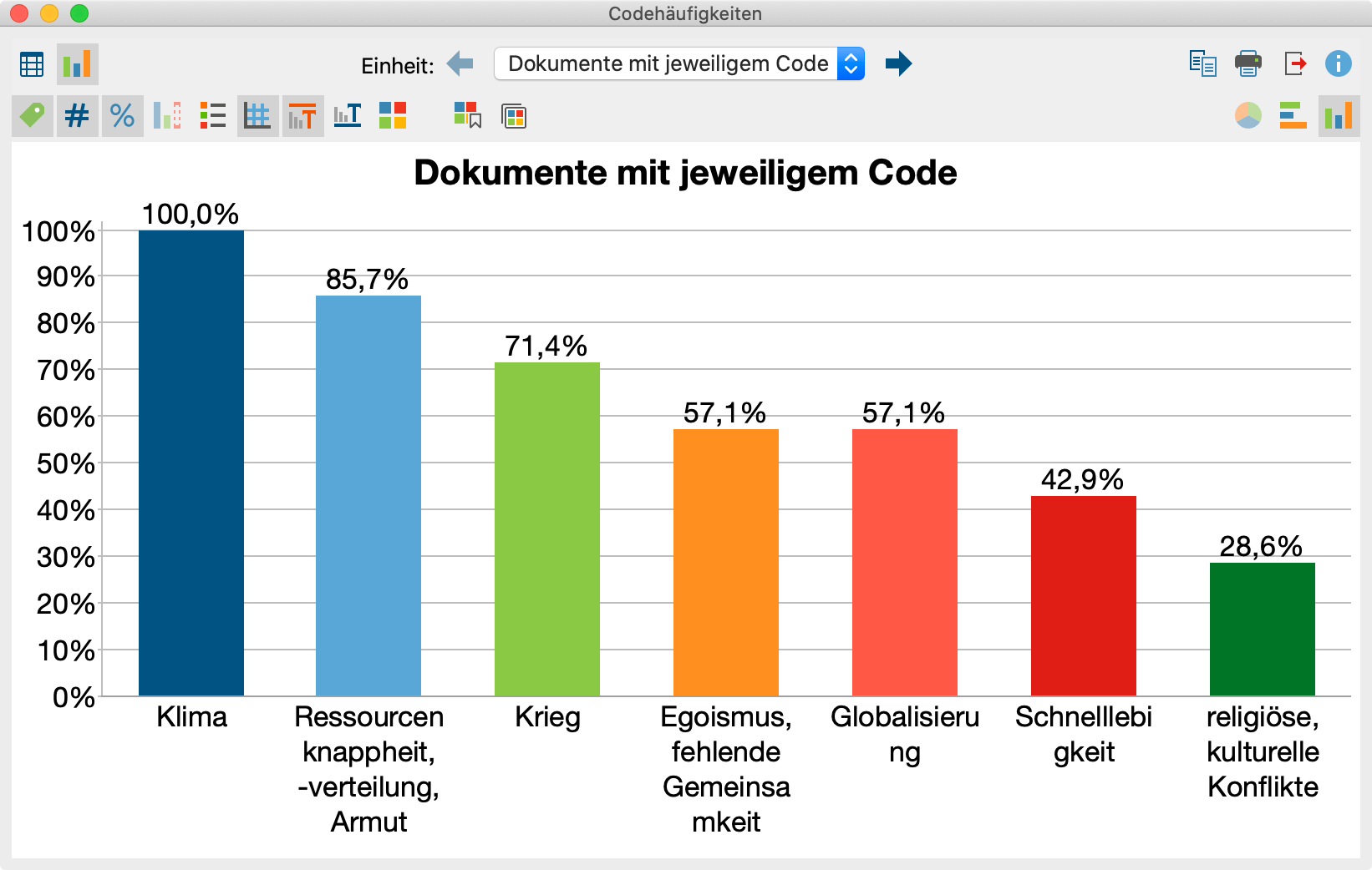 Codehäufigkeiten als Diagramm Codehäufigkeiten als Diagramm