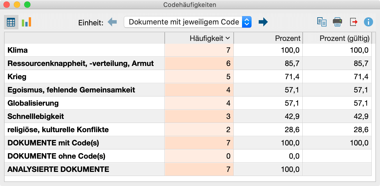 Häufigkeitstabelle: Anzahl der Dokumente mit jeweiligem Code Häufigkeitstabelle: Anzahl der Dokumente mit jeweiligem Code