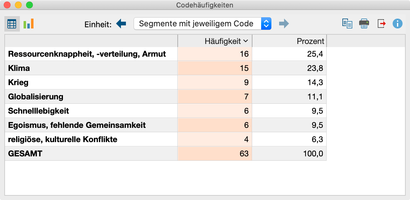 Häufigkeitstabelle: Segmente mit jeweiligem Code Häufigkeitstabelle: Segmente mit jeweiligem Code
