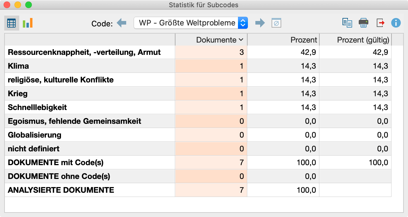 Einheit der Analyse: Dokumente (nur den häufigsten Subcode zählen) Einheit der Analyse: Dokumente (nur den häufigsten Subcode zählen)