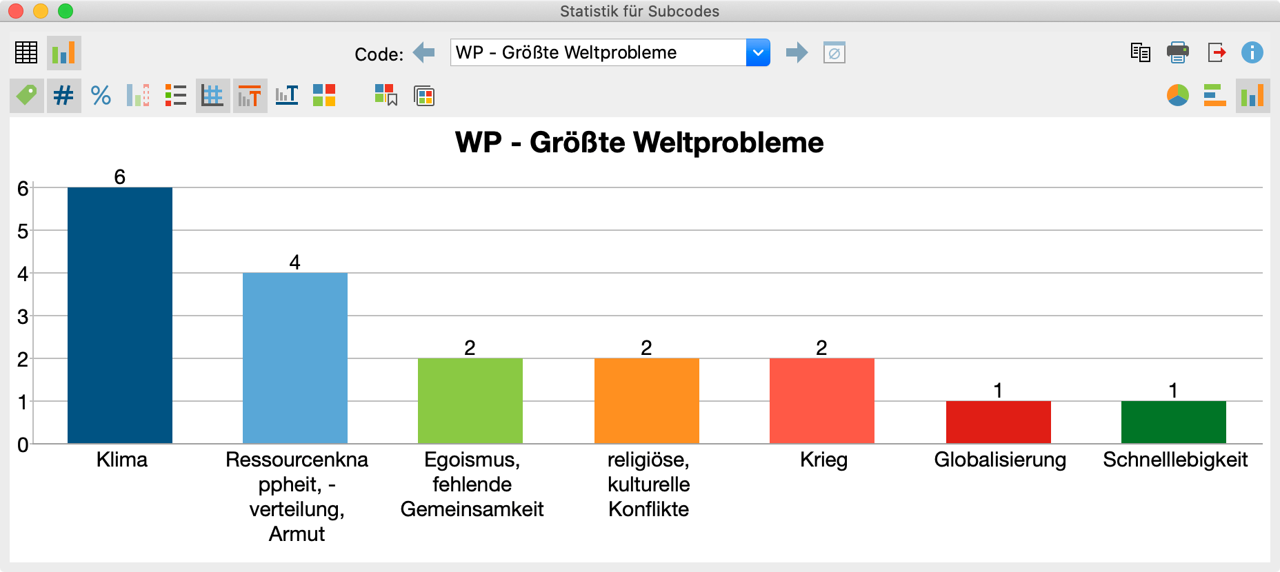 Säulendiagramm für Subcodes von „WP – Größte Weltprobleme“ Säulendiagramm für Subcodes von „WP – Größte Weltprobleme“