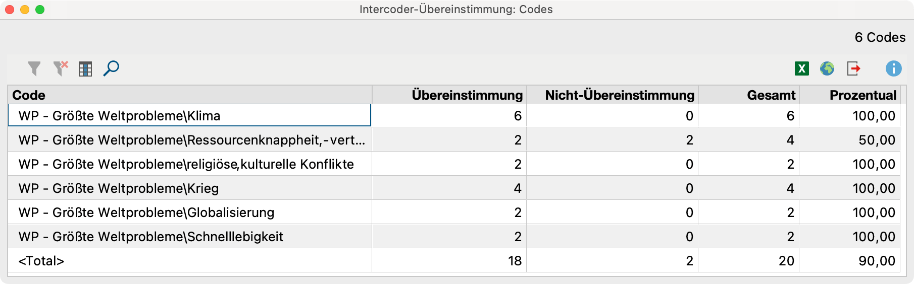 Codespezifische Ergebnistabelle bei der Auswertungsvariante „Vorkommen des Codes im Dokument“ Codespezifische Ergebnistabelle bei der Auswertungsvariante „Vorkommen des Codes im Dokument“