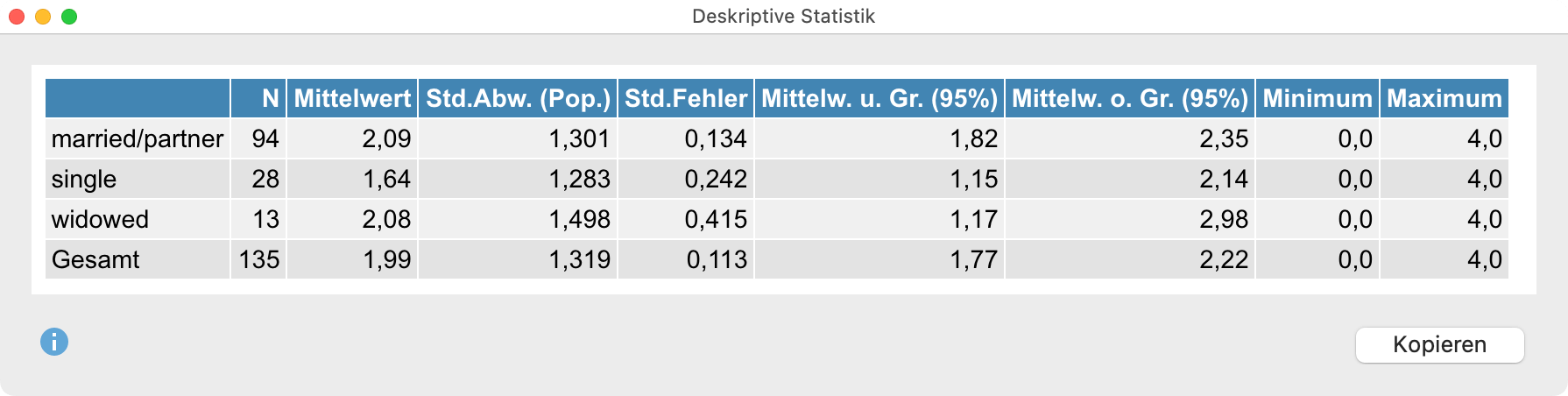 Deskriptive Statistik für die einzelnen Faktorstufen Deskriptive Statistik für die einzelnen Faktorstufen