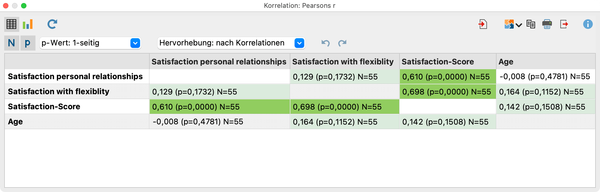 Ergebnistabelle mit den paarweisen Korrelationen (hier Pearsons r) Ergebnistabelle mit den paarweisen Korrelationen (hier Pearsons r)
