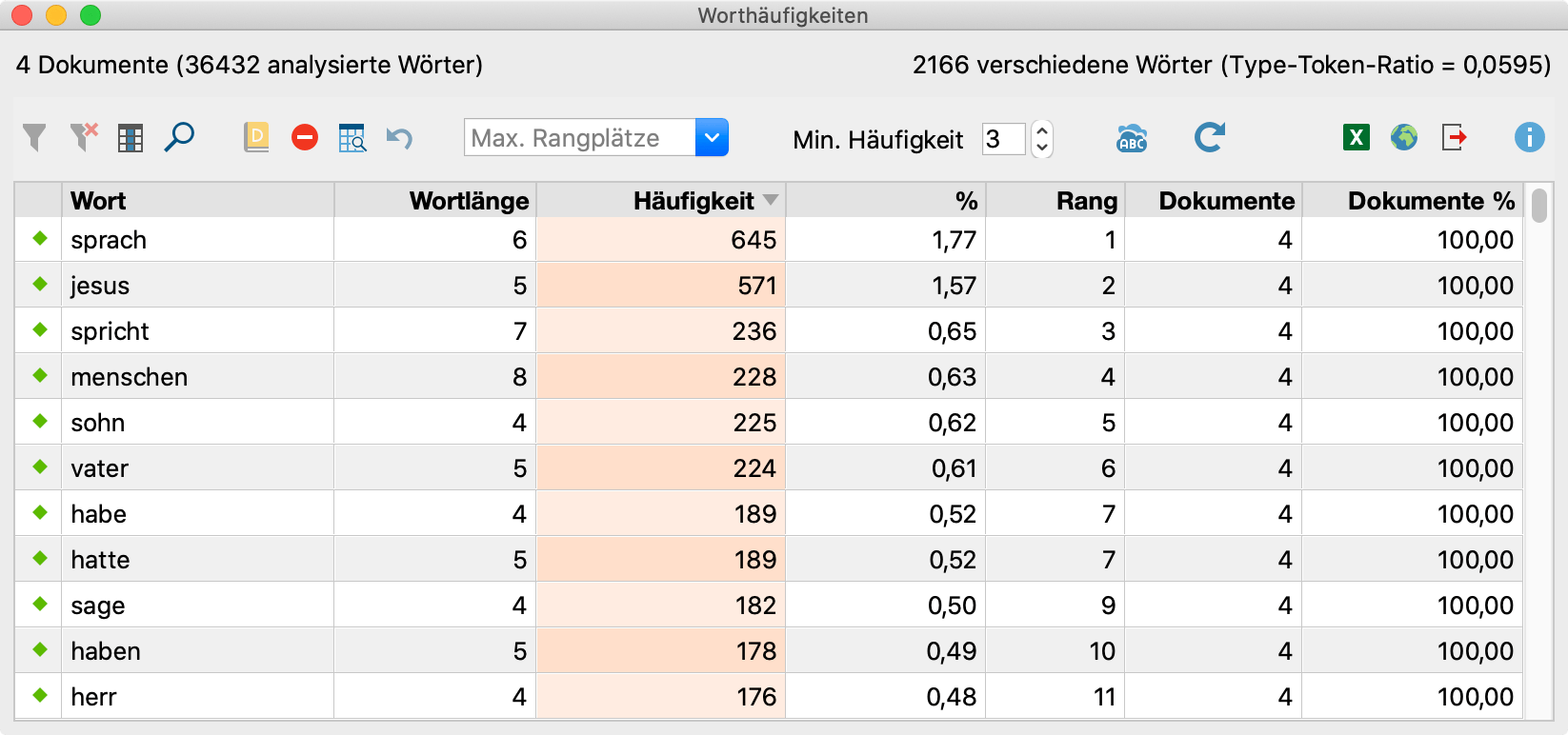 Die Liste der Worthäufigkeiten unter Anwendung der Stopp-Wort-Liste Die Liste der Worthäufigkeiten unter Anwendung der Stopp-Wort-Liste