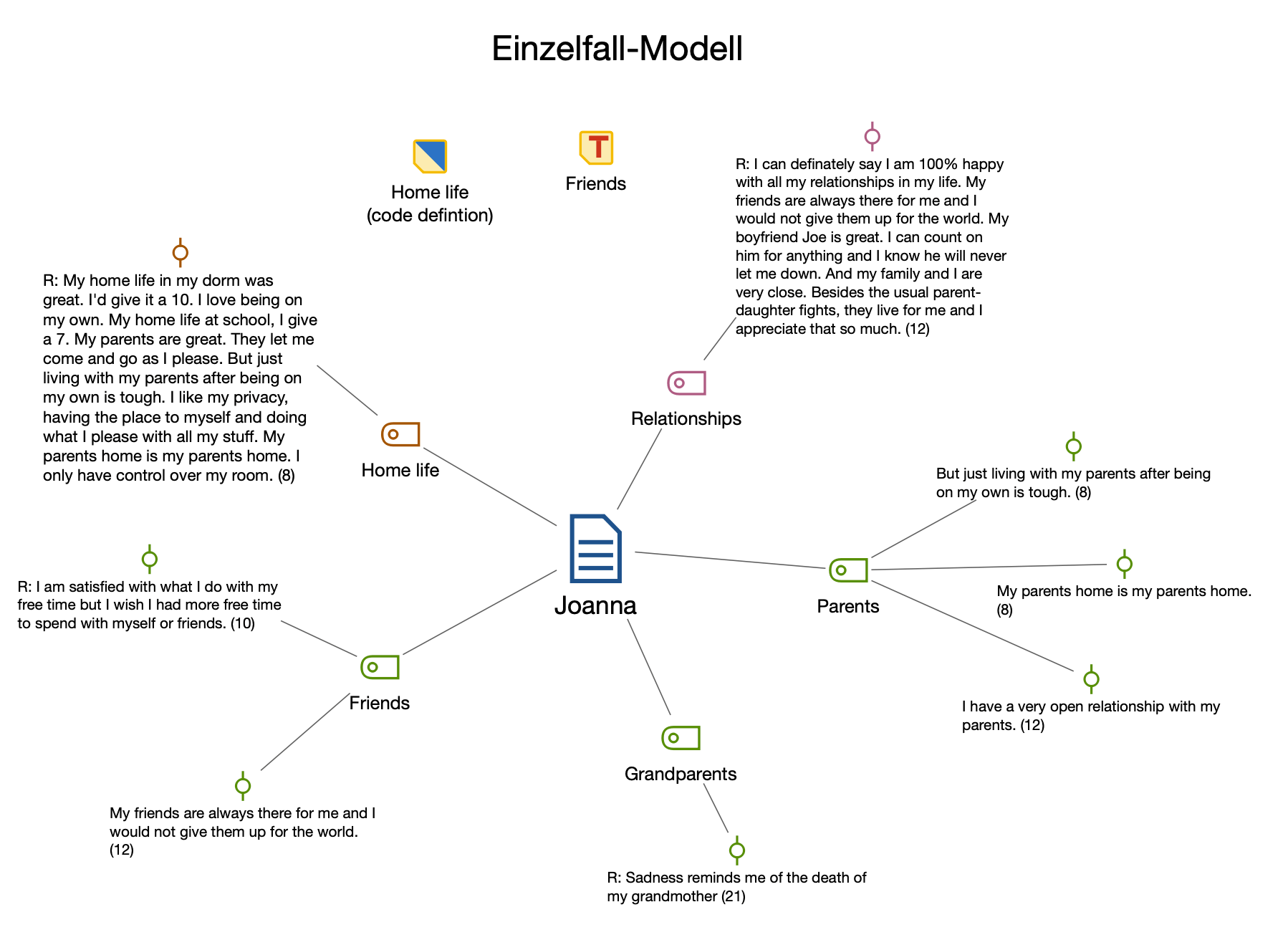Beisipel für ein Einzelfall-Modell Beispiel für ein Einzelfall-Modell