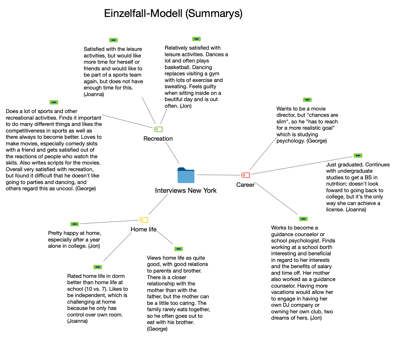 Beispiel für ein „Einzelfall-Modell (Summarys)“
