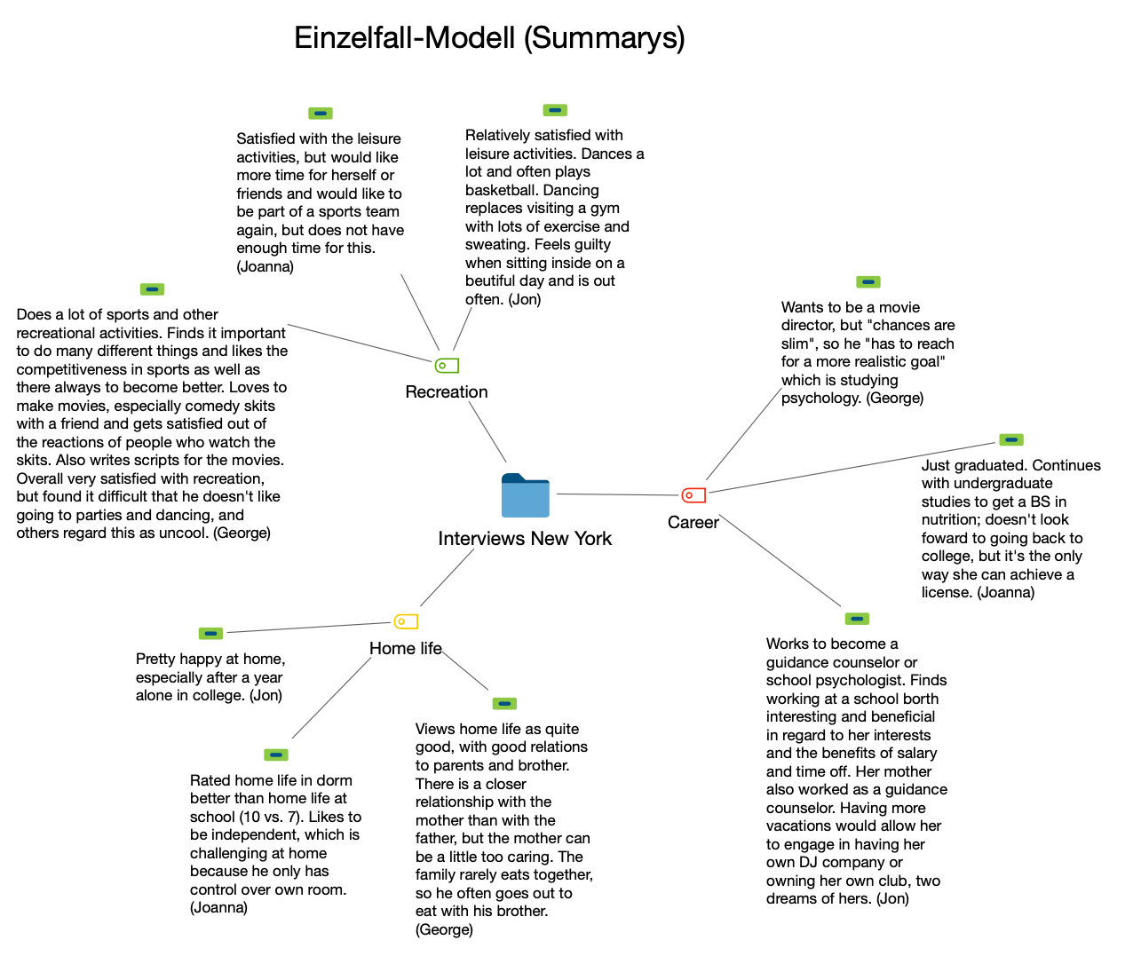 Beispiel für ein „Einzelfall-Modell (Summarys)“ Beispiel für ein „Einzelfall-Modell (Summarys)“