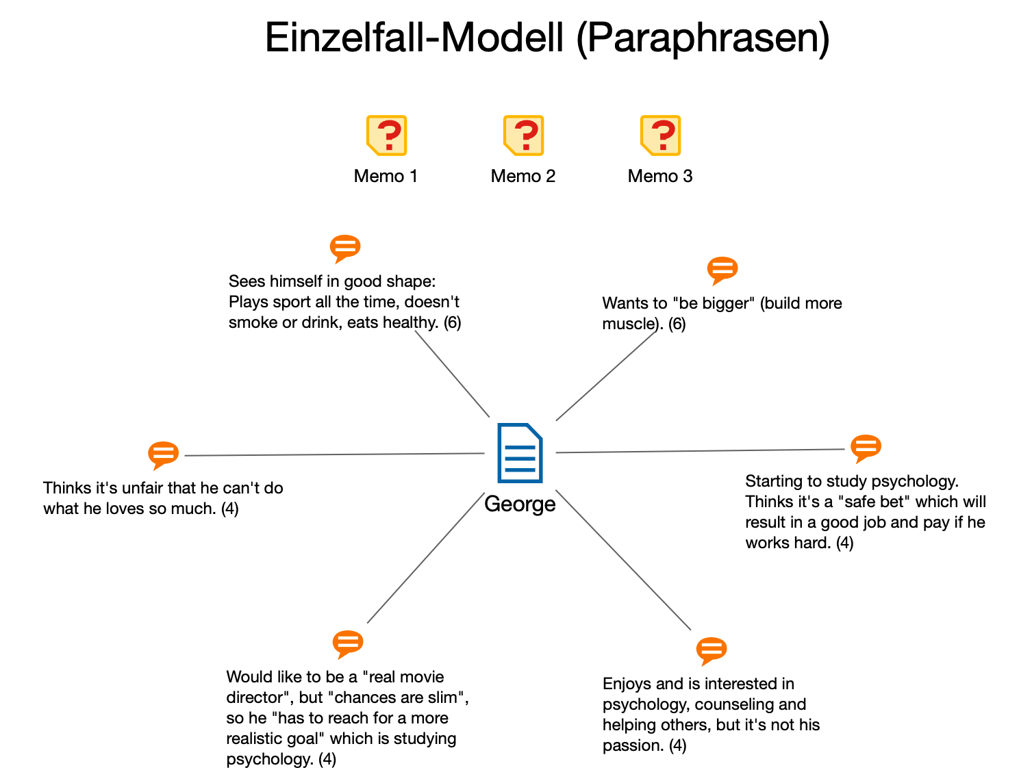 Beispiel für ein „Einzelfall-Modell (Paraphrasen)“