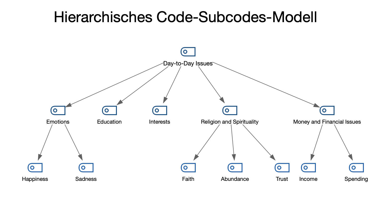 Beispiel für ein „Hierarchisches Code-Subcodes-Modell“ mit 2 Subcode-Ebenen Beispiel für ein „Hierarchisches Code-Subcodes-Modell“ mit 2 Subcode-Ebenen