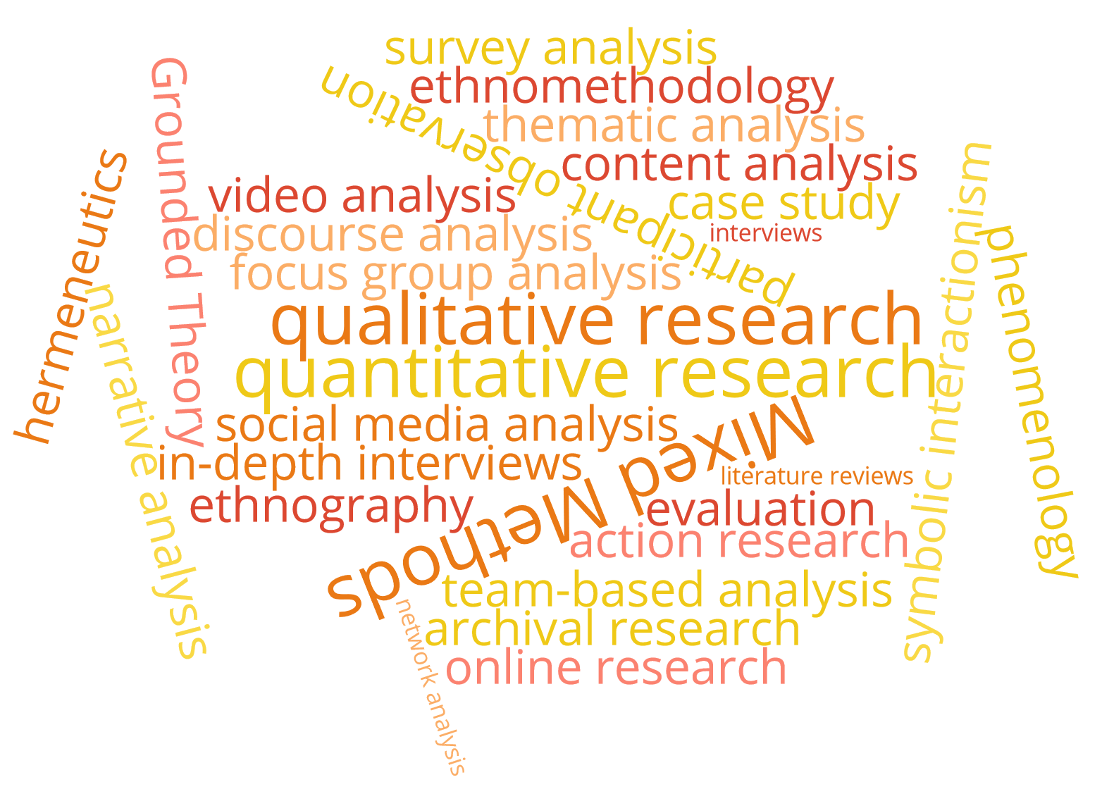 List of methods and methodologies used by MAXQDA researchers