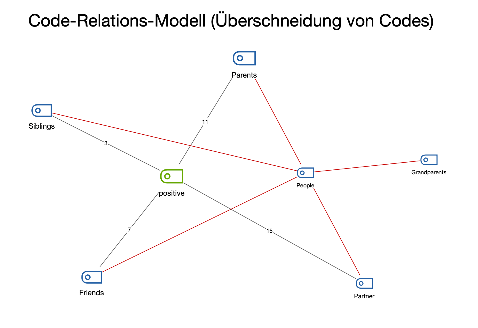 Beispiel für ein Code-Relations-Modell