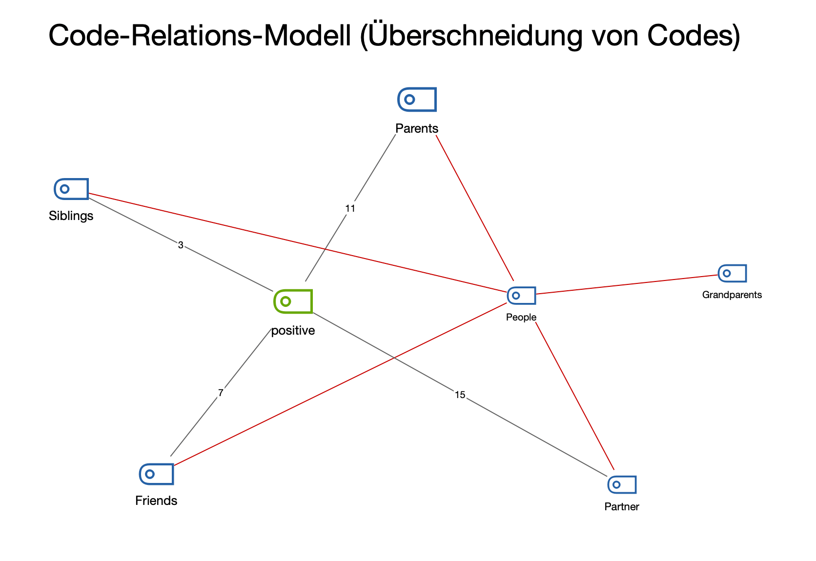 Beispiel für ein Code-Relations-Modell Beispiel für ein Code-Relations-Modell
