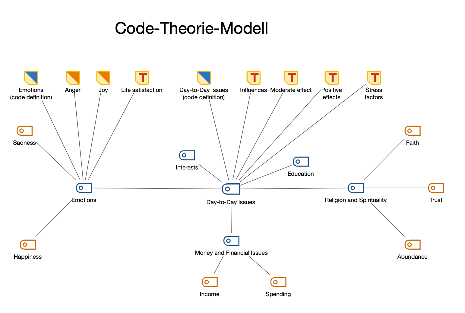 Beispiel für ein „Code-Theorie-Model“ mit Einbezug der Subcodes auf der 1. und 2. Ebene; die Subcodes von Ebene 1 sind um den Hauptcode herum angeordnet; die Subcodes der 2. Ebene sind im Beispiel orange hervorgehoben Beispiel für ein „Code-Theorie-Model“ mit Einbezug der Subcodes auf der 1. und 2. Ebene; die Subcodes von Ebene 1 sind um den Hauptcode herum angeordnet; die Subcodes der 2. Ebene sind im Beispiel orange hervorgehoben