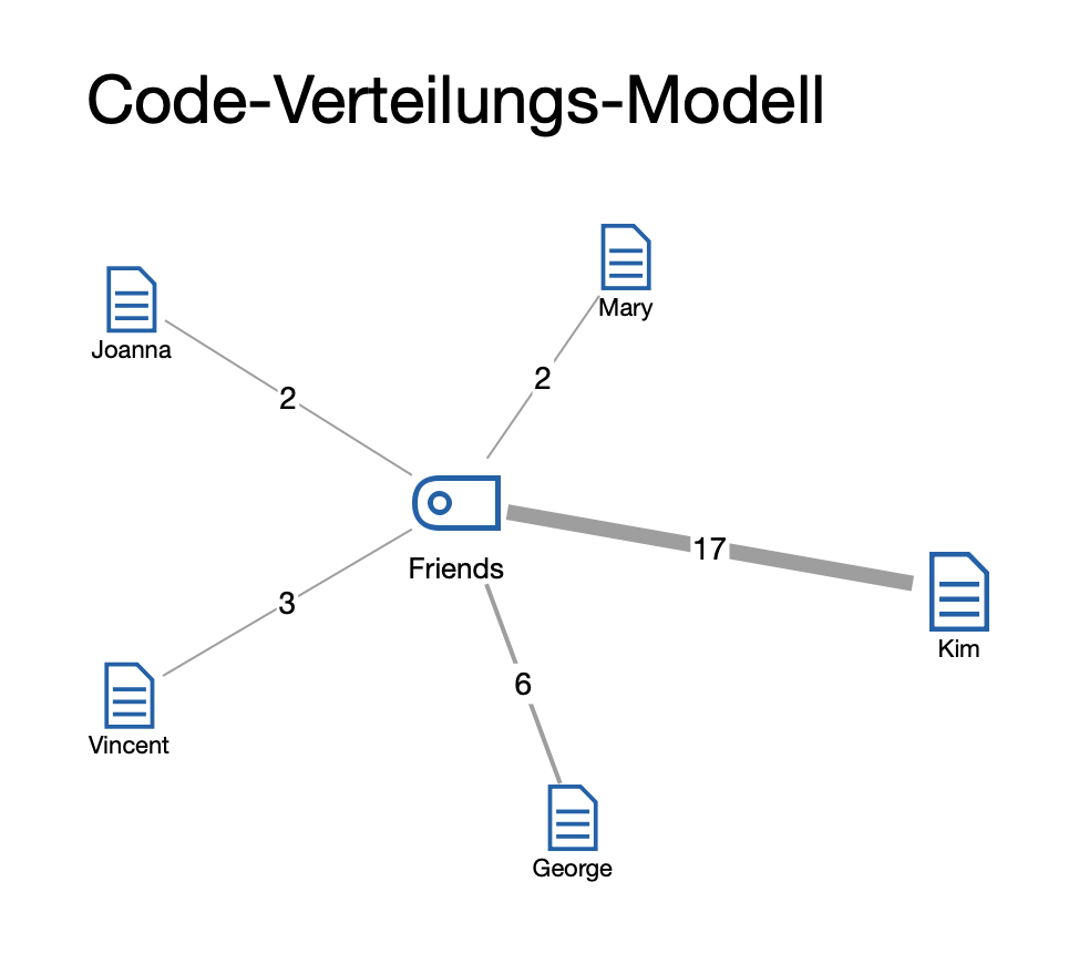 Beispiel für ein Code-Verteilungs-Modell Beispiel für ein Code-Verteilungs-Modell