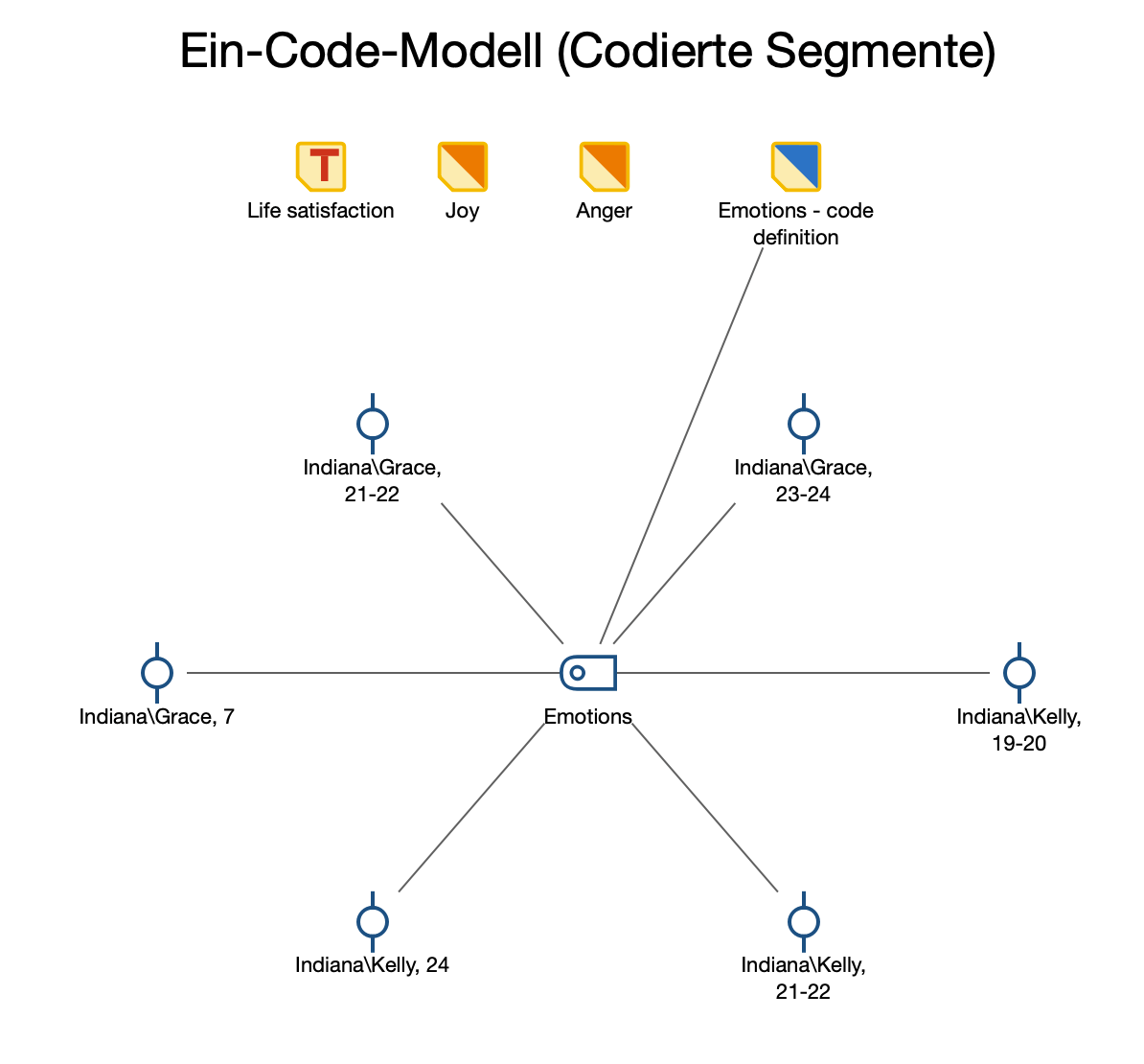 Beispiel für ein „Ein-Code-Modell“