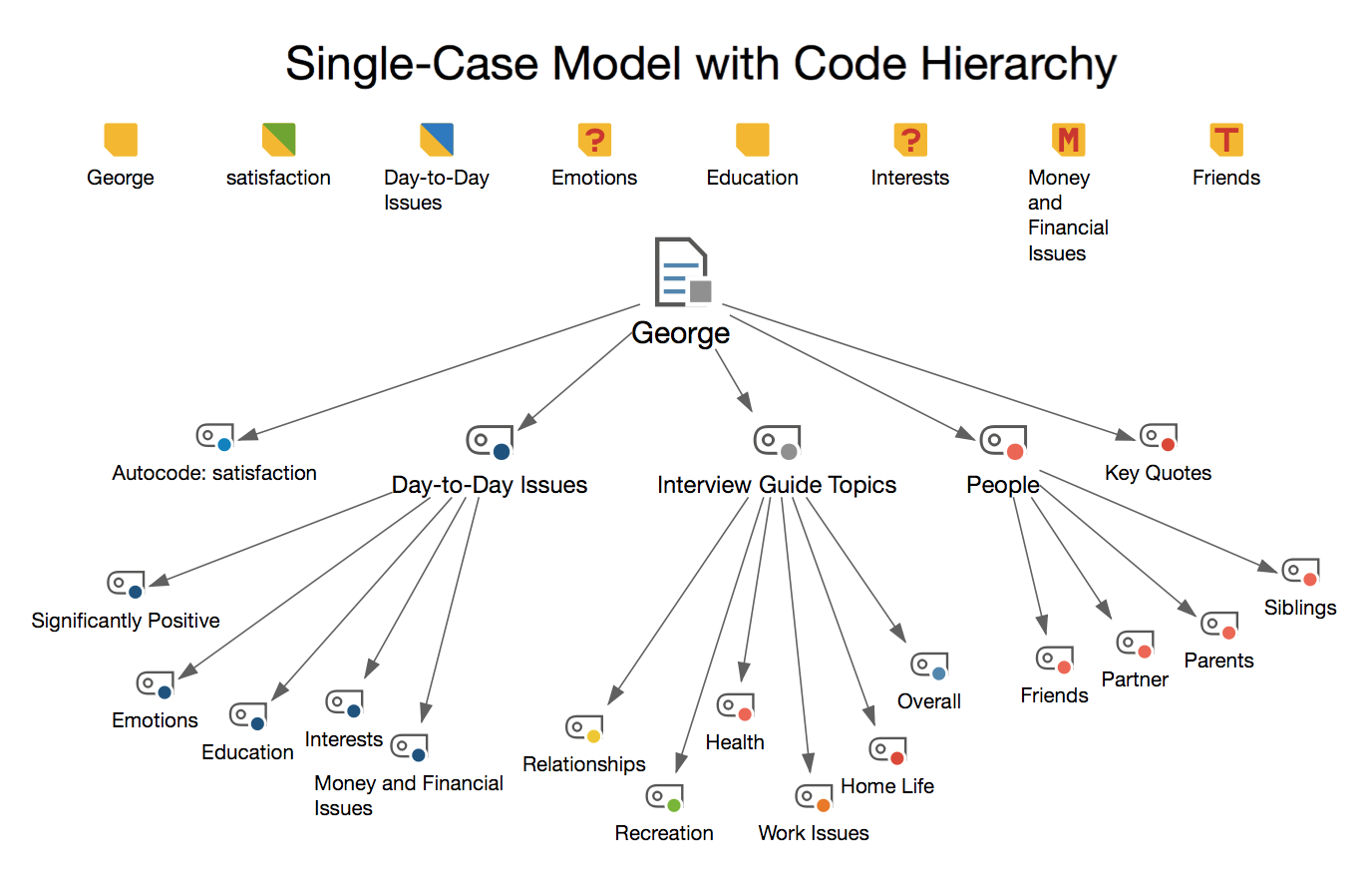 Single-Case Model with Code Hierarchy | MAXQDA - MAXQDA